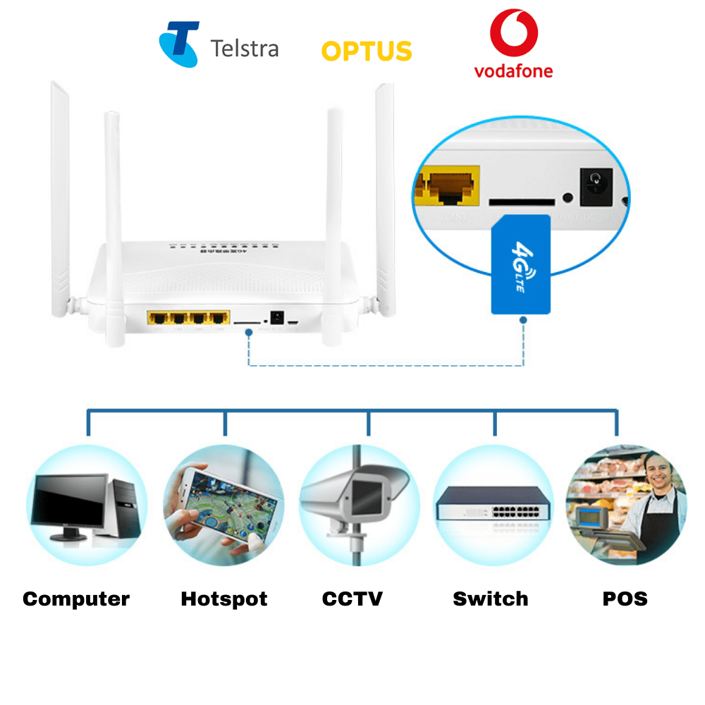 Gaming-Unlocked 3G/4G LTE Portable Wireless WIFI Router CCTV Switch